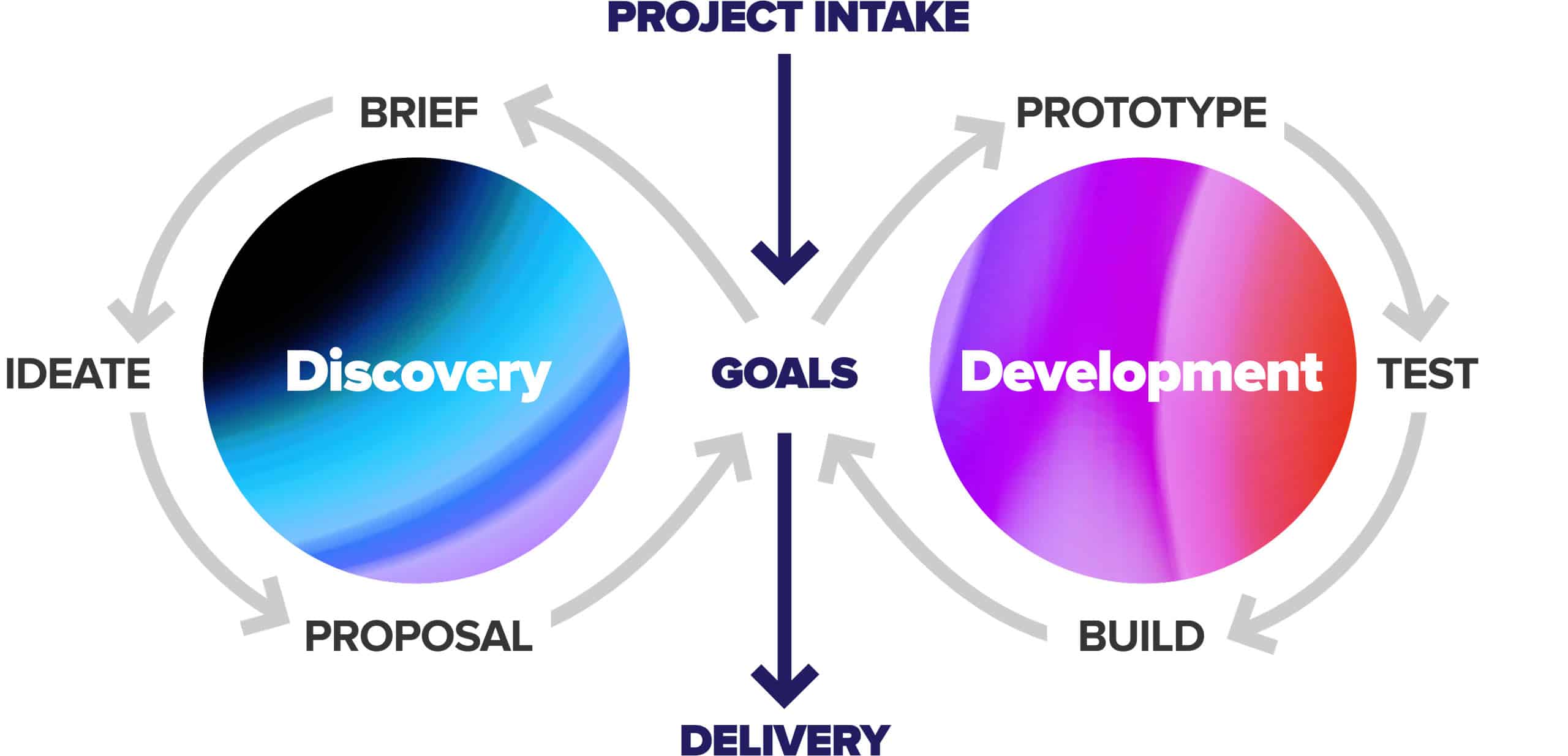 IKIN ARC Discovery and Development Cycle Diagram